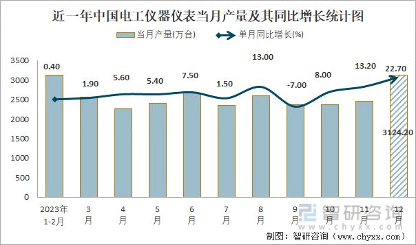 20九游J923年1-12月中国电工仪器仪表产量275636万台 华东地区产量最高