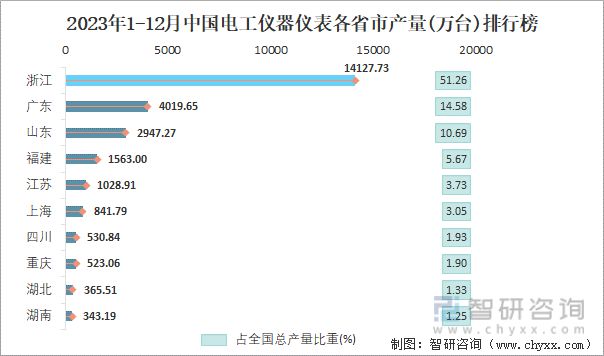 20九游J923年1-12月中国电工仪器仪表产量275636万台 华东地区产量最高(图4)