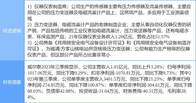 3月九游J927日威尔泰涨停分析：核电仪器仪表传感器概念热股(图2)