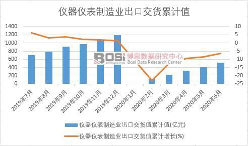 J9九游2020年上半年中国仪器仪表制造业出货值月度统计(图2)
