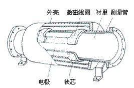 电磁流量计－仪表百科九游J9