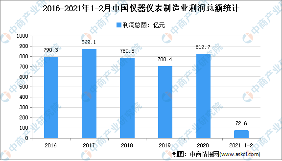 J9九游2021年中国仪器仪表行业市场现状分析：需求进一步扩大(图2)