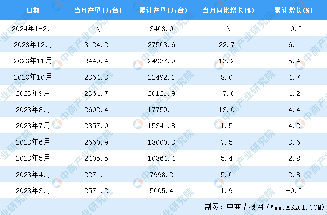 九游J92024年1-2月全国电工仪器仪表产量数据统计分析(图2)
