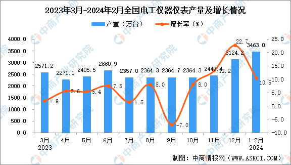 九游J92024年1-2月全国电工仪器仪表产量数据统计分析