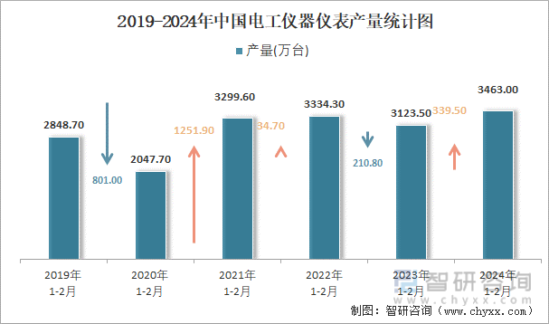 J9九游2024年1-2月中国电工仪器仪表产量为3463万台 华东地区产量最高(占比753%)(图2)