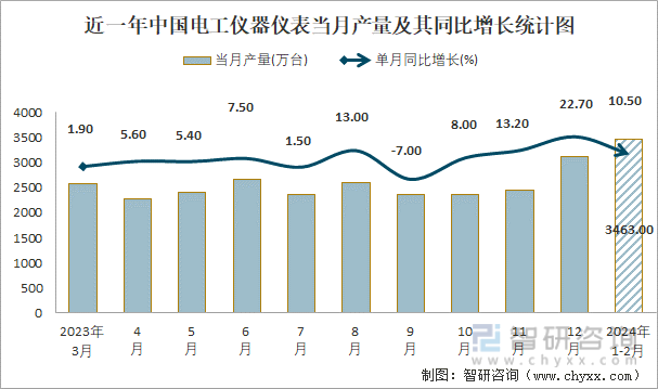 J9九游2024年1-2月中国电工仪器仪表产量为3463万台 华东地区产量最高(占比753%)