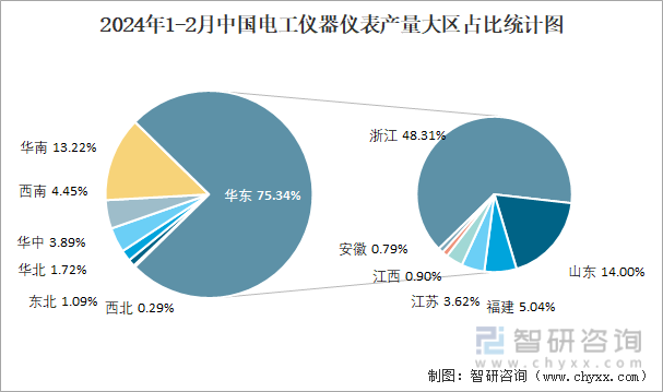 J9九游2024年1-2月中国电工仪器仪表产量为3463万台 华东地区产量最高(占比753%)(图3)