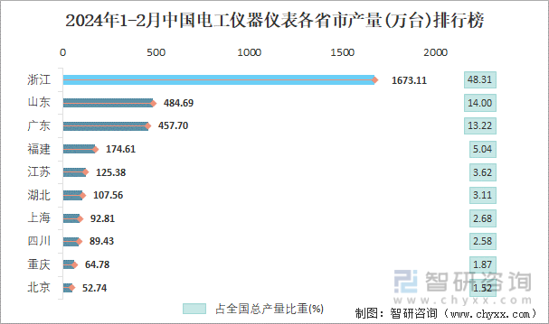 J9九游2024年1-2月中国电工仪器仪表产量为3463万台 华东地区产量最高(占比753%)(图4)