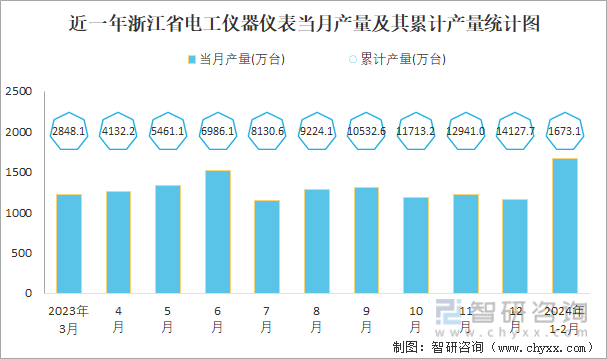 J9九游2024年1-2月中国电工仪器仪表产量为3463万台 华东地区产量最高(占比753%)(图5)