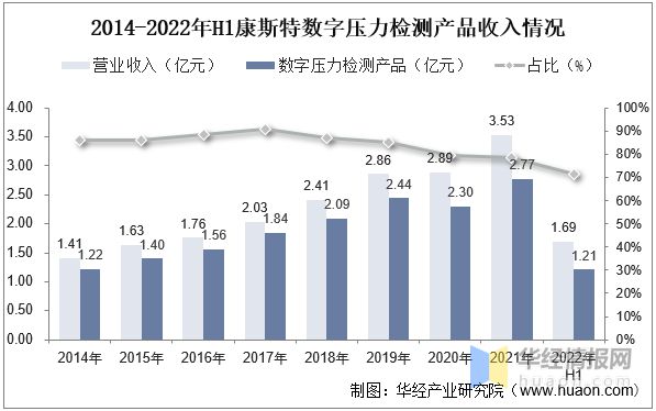 干货！一文看懂压力检测仪器仪表行业发展现状：下游应用行业广泛j9九游会官网(图9)