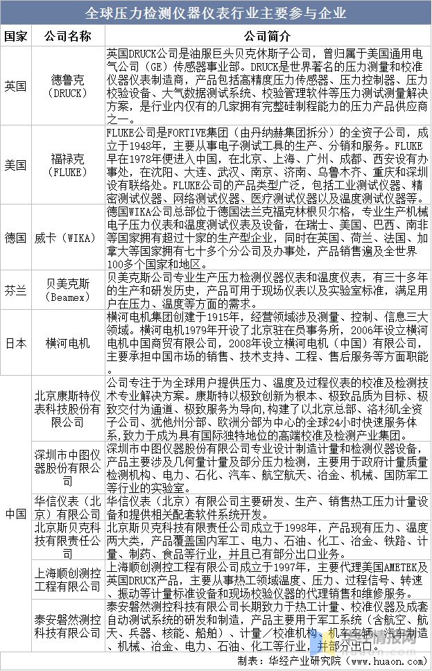 干货！一文看懂压力检测仪器仪表行业发展现状：下游应用行业广泛j9九游会官网(图8)