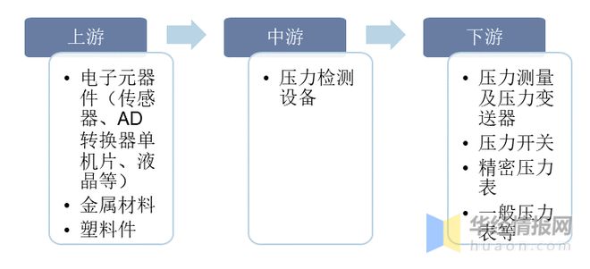 干货！一文看懂压力检测仪器仪表行业发展现状：下游应用行业广泛j9九游会官网(图4)