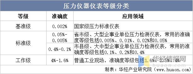 干货！一文看懂压力检测仪器仪表行业发展现状：下游应用行业广泛j9九游会官网(图2)