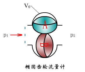j9九游会官网14种流量计结构示意图及工作原理和工作特点(图6)