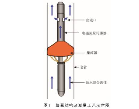j9九游会官网内流式电磁流量计在水平井油水两相流中应用