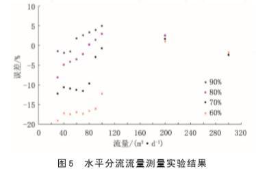 j9九游会官网内流式电磁流量计在水平井油水两相流中应用(图5)