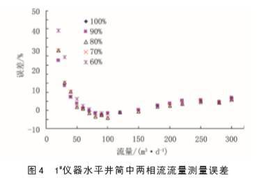 j9九游会官网内流式电磁流量计在水平井油水两相流中应用(图4)
