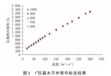 j9九游会官网内流式电磁流量计在水平井油水两相流中应用(图3)