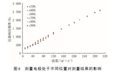 j9九游会官网内流式电磁流量计在水平井油水两相流中应用(图6)