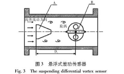 涡J9九游街流量计技术改进与发展(图3)