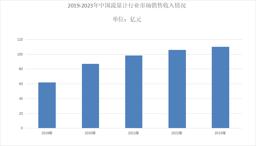 2024年流j9九游会官网-登录入口量計市場規模分析：流量計市場規模為13613百萬美元
