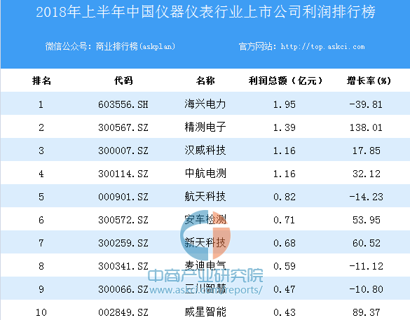 2018全球及我国仪器j9九游仪表行业市场现状分析：两大趋势 五大有利因素