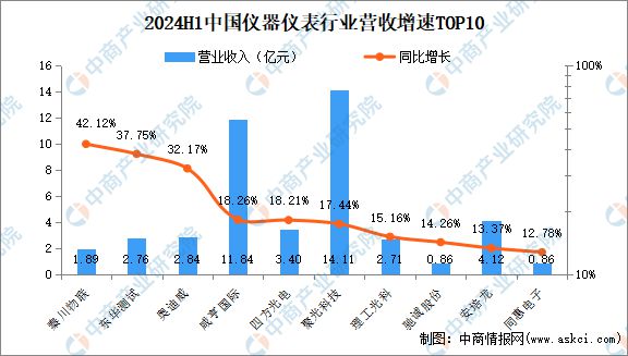 j9九游2024年上半年中国仪器仪表行业上市公司业绩排行榜(图2)