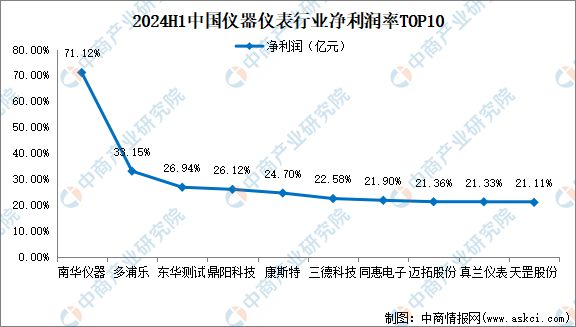 j9九游2024年上半年中国仪器仪表行业上市公司业绩排行榜(图4)