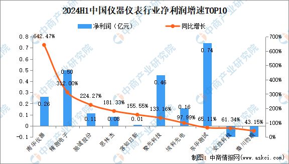 j9九游2024年上半年中国仪器仪表行业上市公司业绩排行榜(图3)