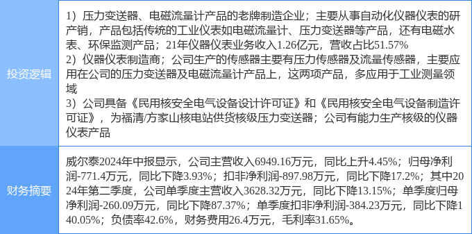j9九游9月10日威尔泰涨停分析：仪器仪表传感器核电概念热股(图2)