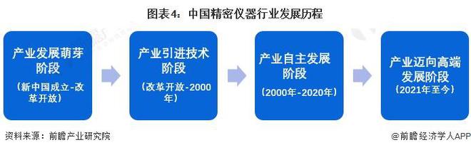 j9九游预见2024：《2024年中国精密仪器行业全景图谱》(附市场规模、竞争格局和发展前景等)(图4)