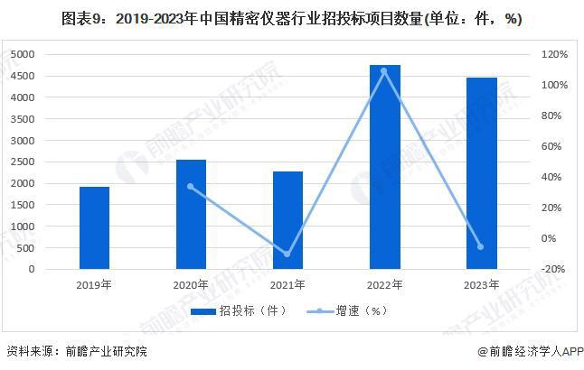 j9九游预见2024：《2024年中国精密仪器行业全景图谱》(附市场规模、竞争格局和发展前景等)(图9)