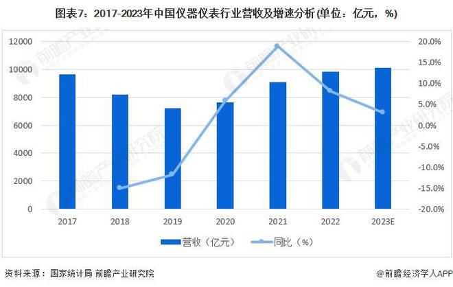 j9九游预见2024：《2024年中国精密仪器行业全景图谱》(附市场规模、竞争格局和发展前景等)(图7)