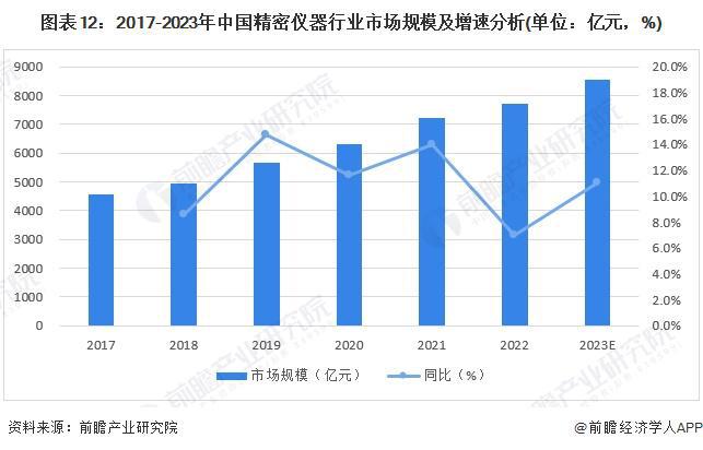 j9九游预见2024：《2024年中国精密仪器行业全景图谱》(附市场规模、竞争格局和发展前景等)(图12)