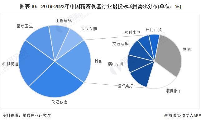 j9九游预见2024：《2024年中国精密仪器行业全景图谱》(附市场规模、竞争格局和发展前景等)(图10)