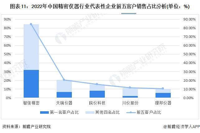 j9九游预见2024：《2024年中国精密仪器行业全景图谱》(附市场规模、竞争格局和发展前景等)(图11)