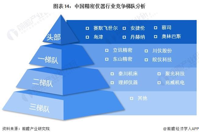 j9九游预见2024：《2024年中国精密仪器行业全景图谱》(附市场规模、竞争格局和发展前景等)(图14)