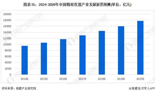 j9九游预见2024：《2024年中国精密仪器行业全景图谱》(附市场规模、竞争格局和发展前景等)(图15)
