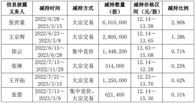 j9九游会官网近一周这些仪器仪表企业发布减持公告