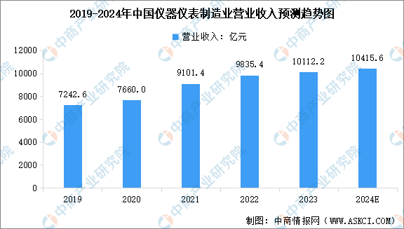 2024年中国仪器仪表制造业营业收入及行业发j9九游展前景预测分析（图）