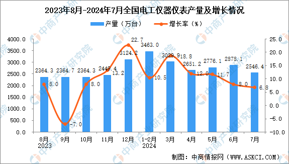 202j9九游会官网4年7月全国电工仪器仪表产量数据统计分析
