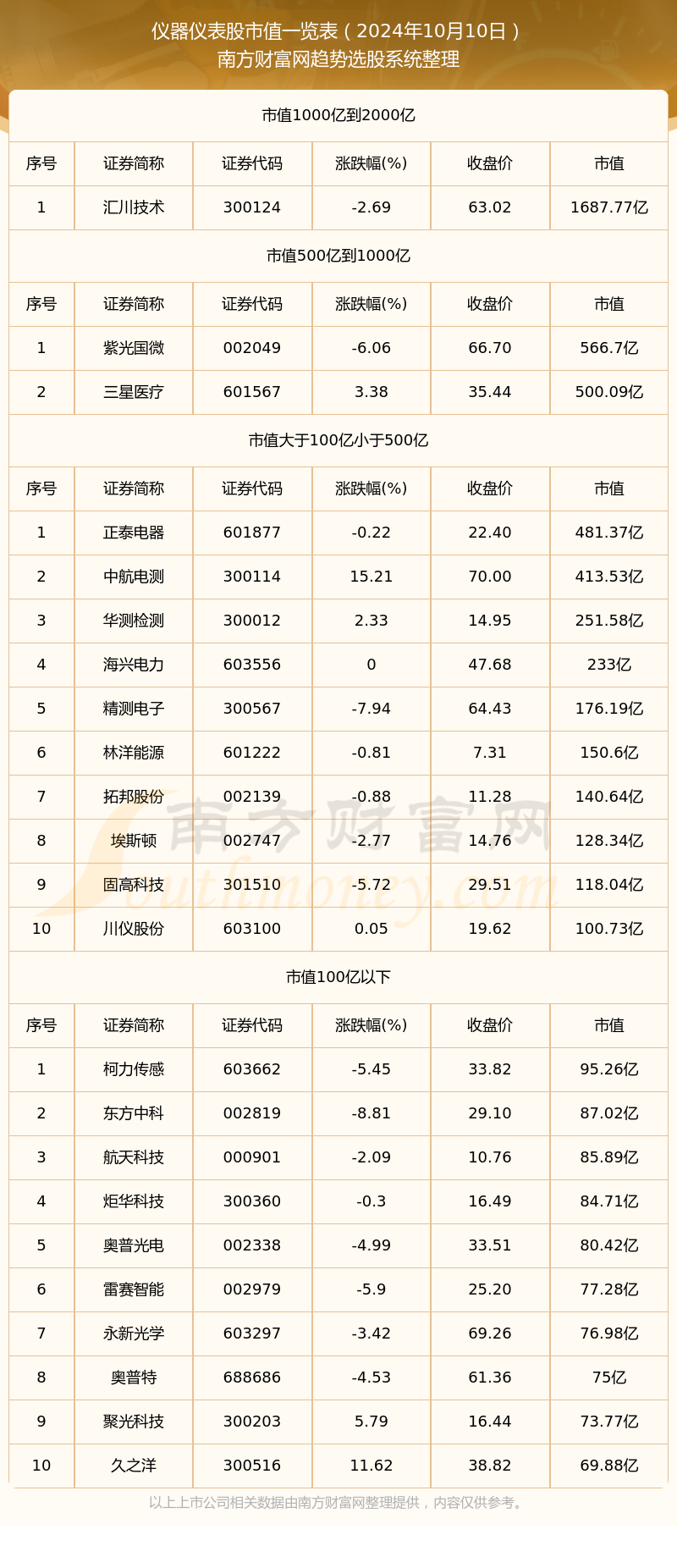 2024年10月10日仪器j9九游会官网仪表股市值概览