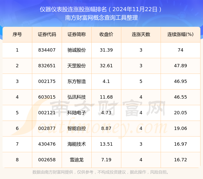 j9九游会官网2024年11月22日仪器仪表股实现连涨的个股一览