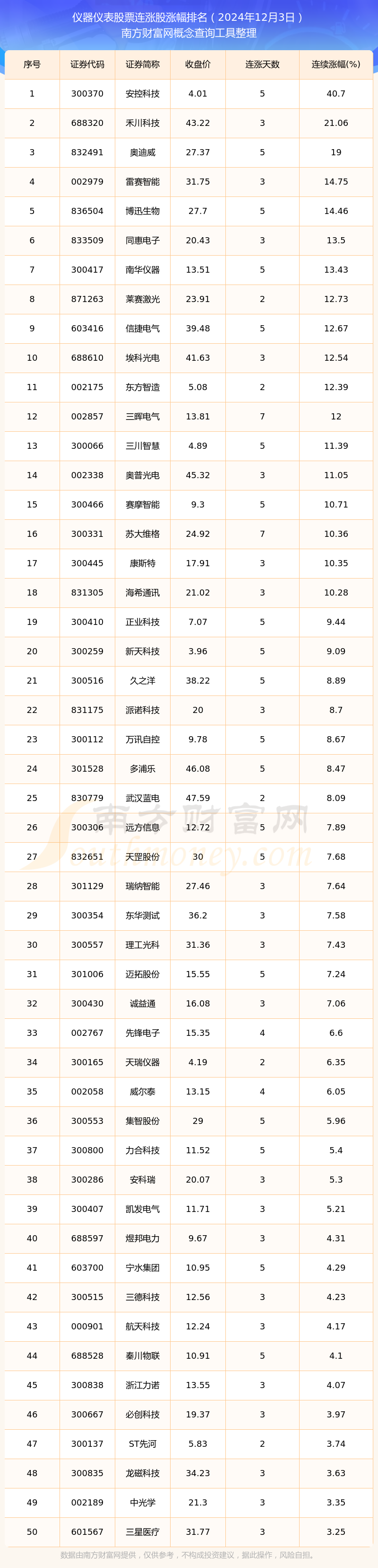 j9九游会官网2024年12月3日仪器仪表股票消息：共有57只个股实现连涨