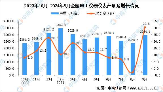 j9九游会官网2024年9月全国电工仪器仪表产量数据统计分析