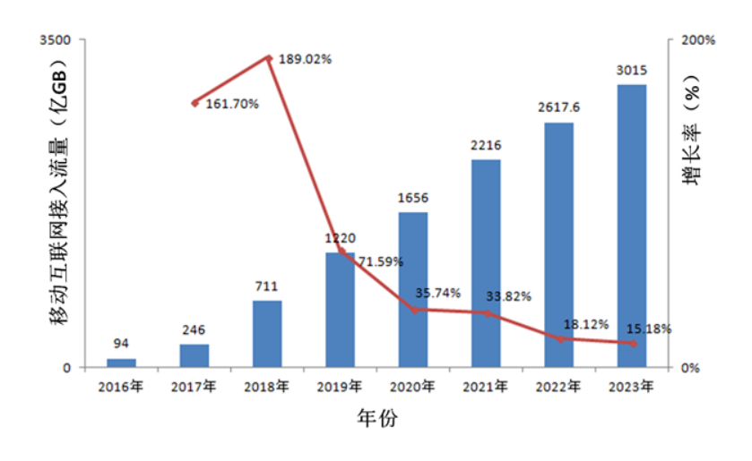 优化互联网流量计费方式夯实新质生产力网络基础_通信世界网