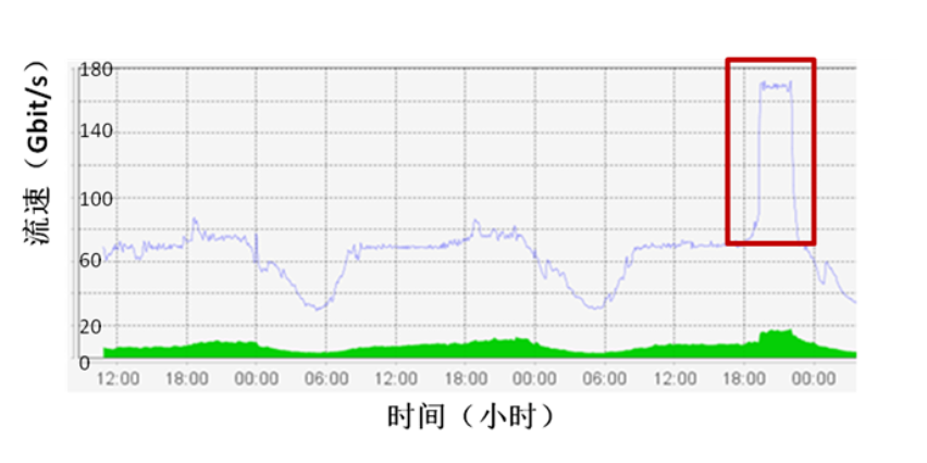 优化互联网流量计费方式夯实新质生产力网络基础_通信世界网(图6)