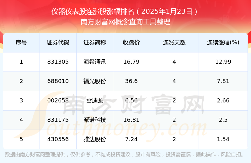 今日仪器仪表股行情:共有5只个股实现连涨(2025年1月23日)